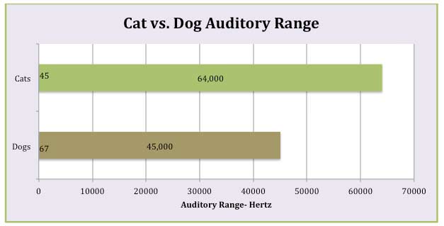 dog hearing frequency